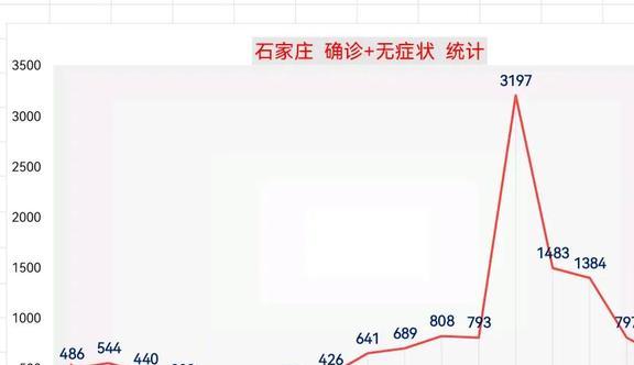 石家庄疫情最新消息今天新增人数(石家庄疫情动态：今日新增病例情况)