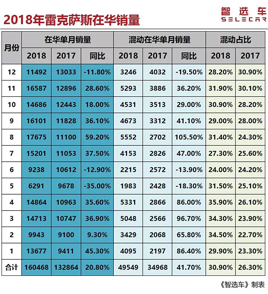 雷克萨斯最新销量｜雷克萨斯最新销售数据揭晓