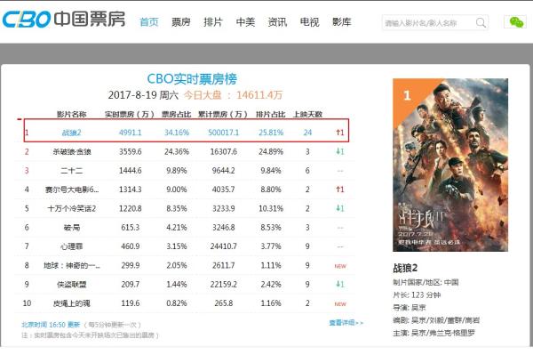 战狼二票房最新数据，《战狼二》票房实时追踪