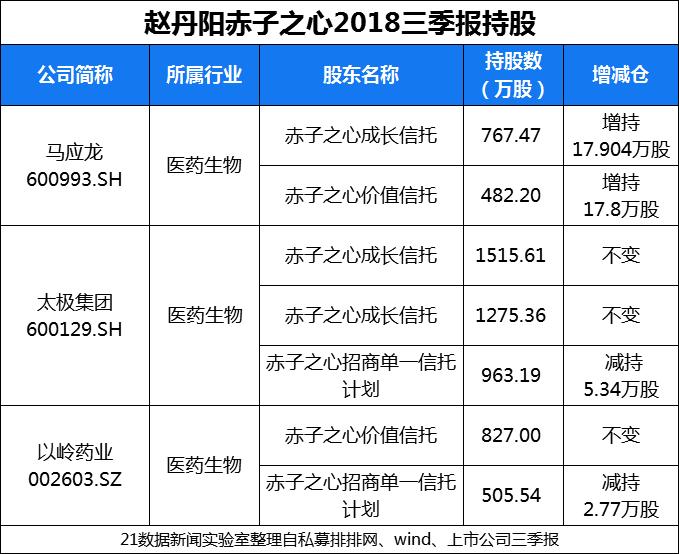 赵丹阳最新持股2017：赵丹阳2017持股动向揭晓