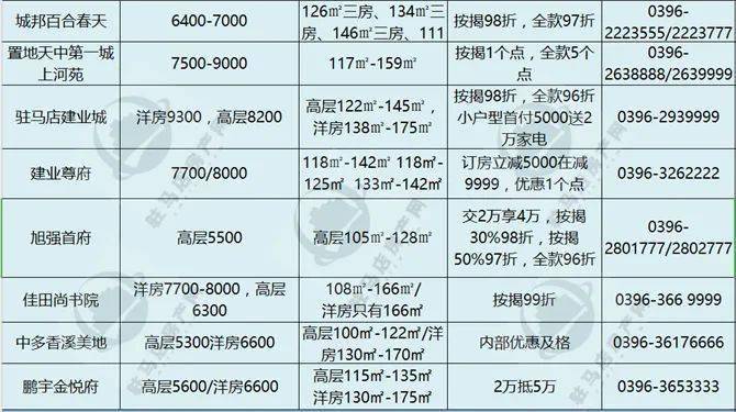 淮滨房价最新房价首付,淮滨楼市最新首付比例