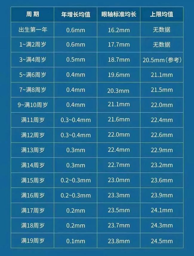 儿童眼轴长度最新标准界限