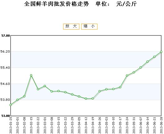 山西羊肉市场价格动态