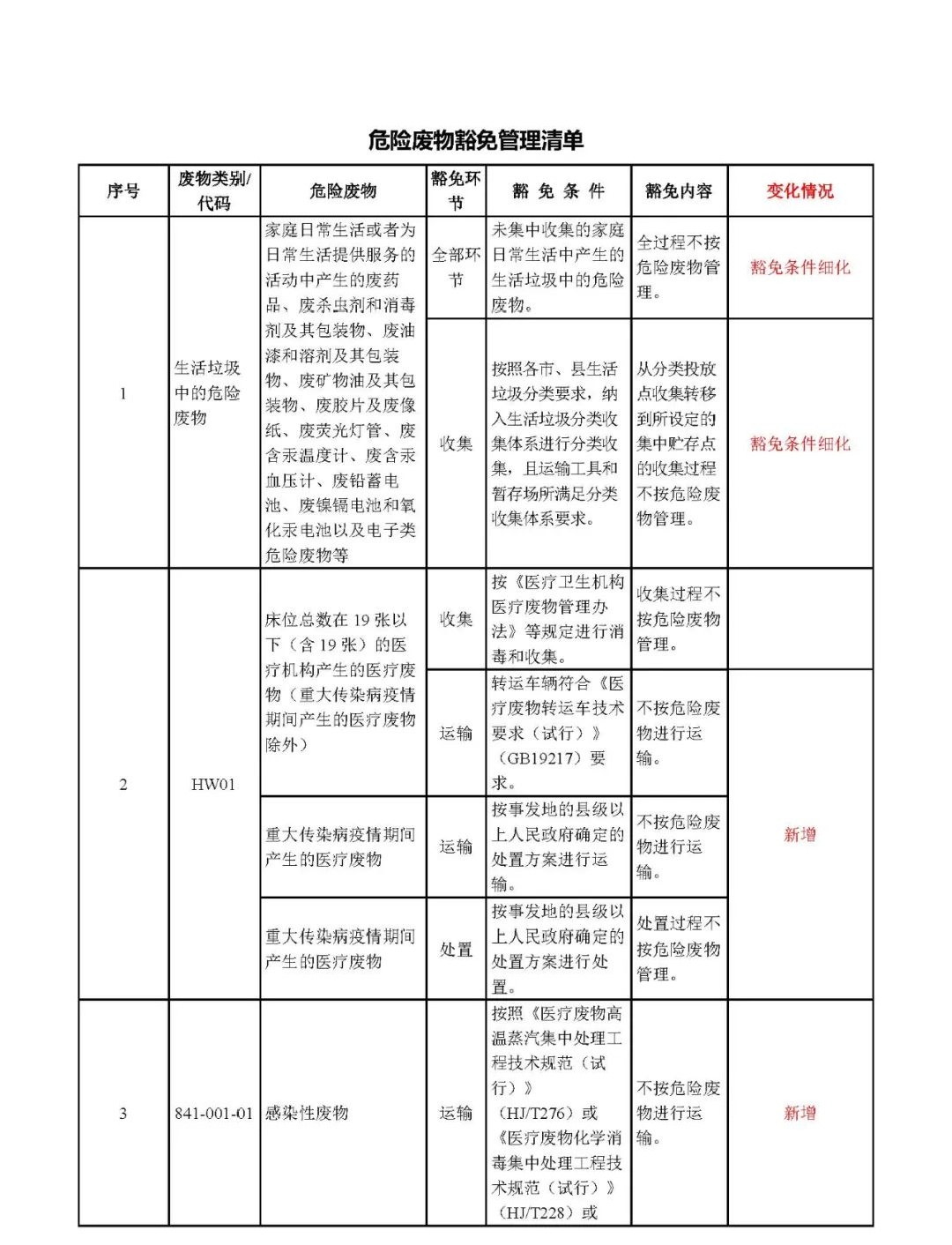 国家危险废物分类与名录——最新修订版全解析